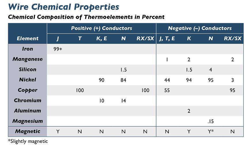 Thermocouple Wire Chemical Properties