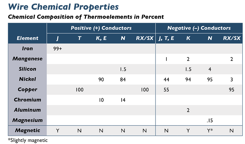Thermocouple Wire Chemical Properties