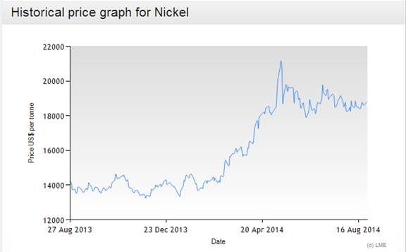 Nickel-Price-Graph-LME-8-2014