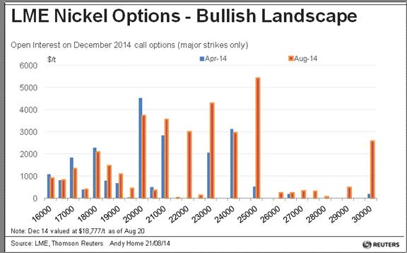 Nickel-Options-Bullish-Landscape-LME-8-2014