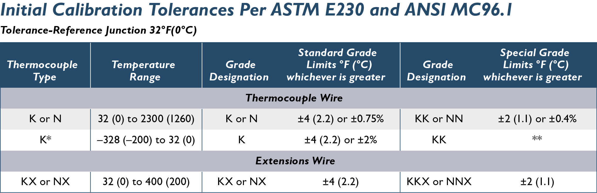 Thermocouple Wire Chemical Calibration Properties