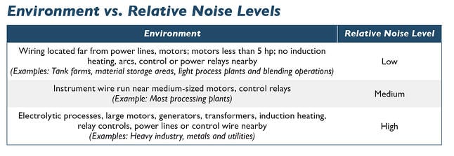Environment-v-Noise-Level