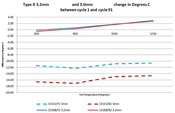 Figure 4 - Type K Performance New Design MI versus Old Design MI Cable.png
